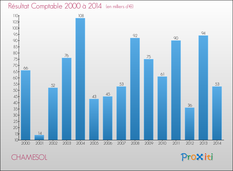 Evolution du résultat comptable pour la commune de CHAMESOL de 2000 à 2014 Evolution du résultat comptable pour CHAMESOL de 2000 à 2014