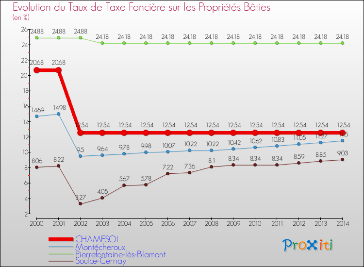 Evolution du taux de la taxe foncière sur le bati pour CHAMESOL et les communes proches de 2000 à 2014 Comparaison des taux de taxe foncière sur le bati pour CHAMESOL et les communes voisines de 2000 à 2014