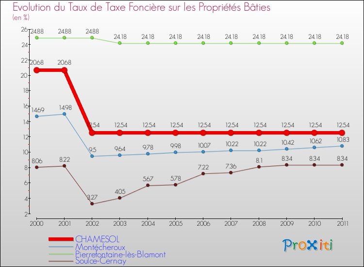 Evolution du taux de la taxe foncière sur le bati pour CHAMESOL et les communes proches Comparaison des taux de taxe foncière sur le bati pour CHAMESOL et les communes voisines