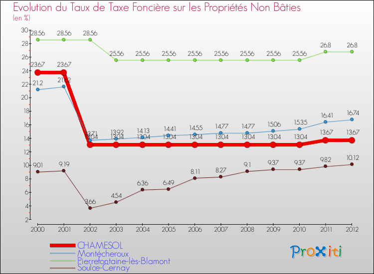 Evolution du taux de la taxe foncière sur les immeubles et terrains non batis pour CHAMESOL et les communes proches de 2000 à 2012 Comparaison des taux de la taxe foncière sur les immeubles et terrains non batis pour CHAMESOL et les communes voisines de 2000 à 2012