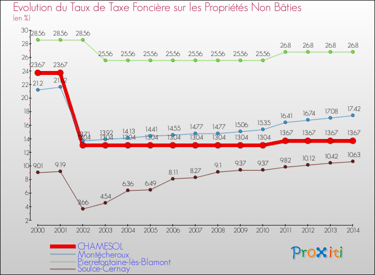 Evolution du taux de la taxe foncière sur les immeubles et terrains non batis pour CHAMESOL et les communes proches de 2000 à 2014 Comparaison des taux de la taxe foncière sur les immeubles et terrains non batis pour CHAMESOL et les communes voisines de 2000 à 2014