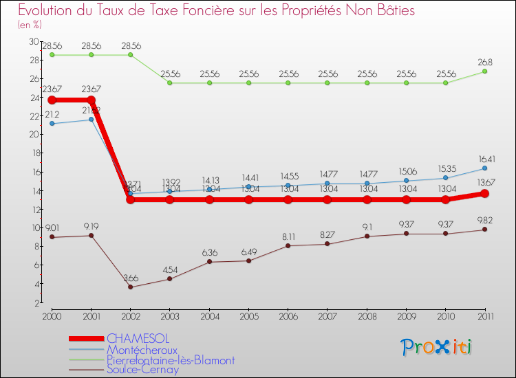 Evolution du taux de la taxe foncière sur les immeubles et terrains non batis pour CHAMESOL et les communes proches Comparaison des taux de la taxe foncière sur les immeubles et terrains non batis pour CHAMESOL et les communes voisines