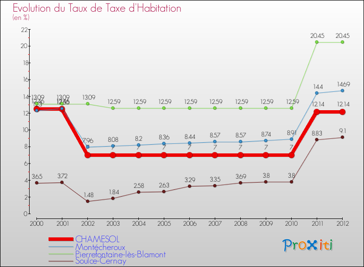 Evolution du taux de la taxe d'habitation pour CHAMESOL et les communes proches Comparaison des taux de la taxe d'habitation pour CHAMESOL et les communes voisines