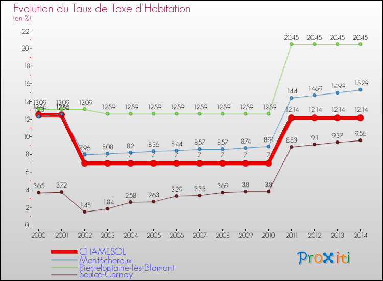 Evolution du taux de la taxe d'habitation pour CHAMESOL et les communes proches de 2000 à 2014 Comparaison des taux de la taxe d'habitation pour CHAMESOL et les communes voisines de 2000 à 2014