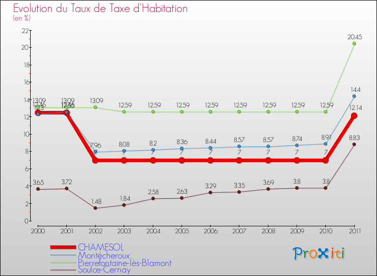 Evolution du taux de la taxe d'habitation pour CHAMESOL et les communes proches Comparaison des taux de la taxe d'habitation pour CHAMESOL et les communes voisines