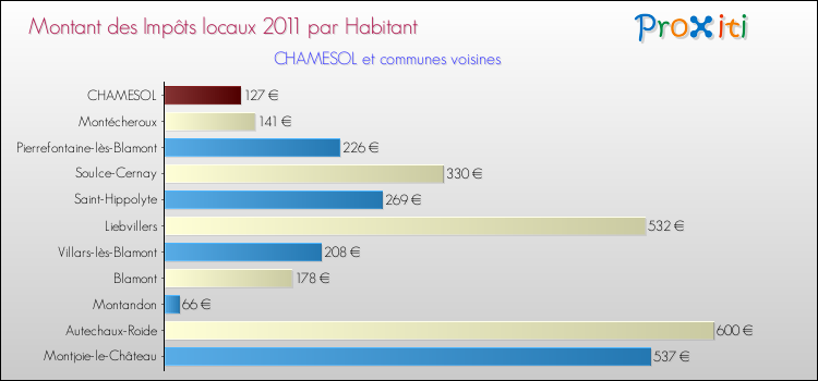 Montant des impôts locaux par Habitant pour CHAMESOL et les communes proches Comparaison des impôts locaux par habitant pour CHAMESOL et les communes voisines