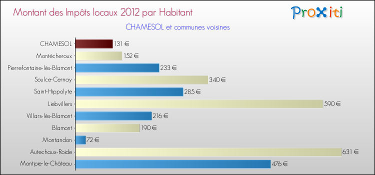 Montant des impôts locaux par Habitant pour CHAMESOL et les communes proches Comparaison des impôts locaux par habitant pour CHAMESOL et les communes voisines