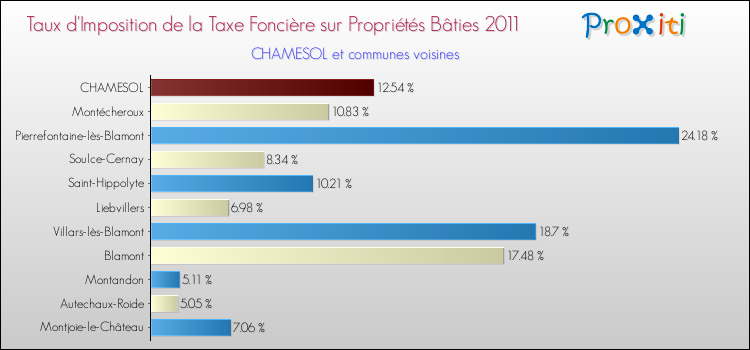 Taux d'imposition de la taxe foncière sur le bati 2011 pour CHAMESOL et les communes proches Comparaison des taux d'imposition de la taxe foncière sur le bati 2011 pour CHAMESOL et les communes voisines