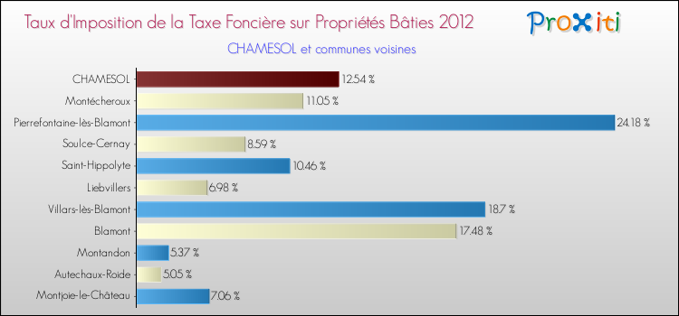 Taux d'imposition de la taxe foncière sur le bati 2012 pour CHAMESOL et les communes proches Comparaison des taux d'imposition de la taxe foncière sur le bati 2012 pour CHAMESOL et les communes voisines