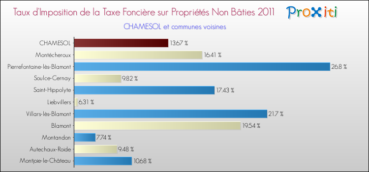 Taux d'imposition de la taxe foncière sur les immeubles et terrains non batis 2011 pour CHAMESOL et les communes proches Comparaison des taux d'imposition de la taxe foncière sur les immeubles et terrains non batis 2011 pour CHAMESOL et les communes voisines