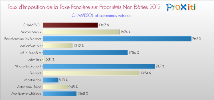 Taux d'imposition de la taxe foncière sur les immeubles et terrains non batis 2012 pour CHAMESOL et les communes proches Comparaison des taux d'imposition de la taxe foncière sur les immeubles et terrains non batis 2012 pour CHAMESOL et les communes voisines