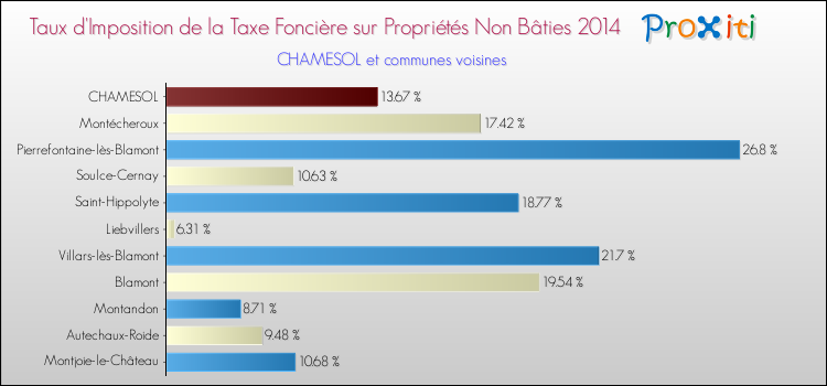 Taux d'imposition de la taxe foncière sur les immeubles et terrains non batis 2014 pour CHAMESOL et les communes proches Comparaison des taux d'imposition de la taxe foncière sur les immeubles et terrains non batis 2014 pour CHAMESOL et les communes voisines