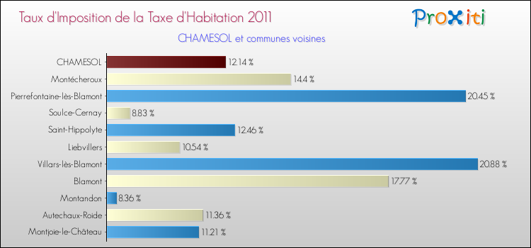 Taux d'imposition de la taxe d'habitation 2011 pour CHAMESOL et les communes proches Comparaison des taux d'imposition de la taxe d'habitation 2011 pour CHAMESOL et les communes voisines