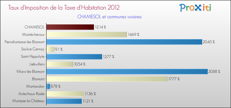 Taux d'imposition de la taxe d'habitation 2012 pour CHAMESOL et les communes proches Comparaison des taux d'imposition de la taxe d'habitation 2012 pour CHAMESOL et les communes voisines