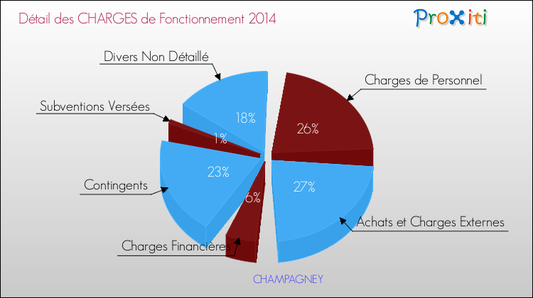 Décomposition des Charges de Fonctionnement 2014 de la commune de CHAMPAGNEY Charges de Fonctionnement 2014 pour la commune de CHAMPAGNEY