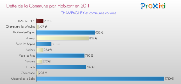 Dette par habitant de la commune en 2011 pour CHAMPAGNEY et les communes proches Comparaison de la dette par habitant de la commune en 2011 pour CHAMPAGNEY et les communes voisines