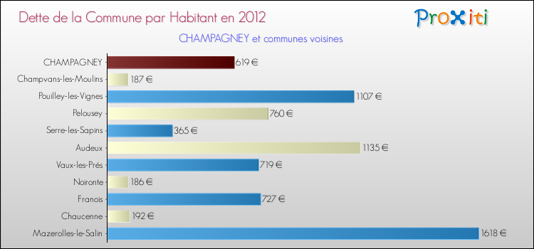 Dette par habitant de la commune en 2012 pour CHAMPAGNEY et les communes proches Comparaison de la dette par habitant de la commune en 2012 pour CHAMPAGNEY et les communes voisines