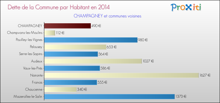 Dette par habitant de la commune en 2014 pour CHAMPAGNEY et les communes proches Comparaison de la dette par habitant de la commune en 2014 pour CHAMPAGNEY et les communes voisines