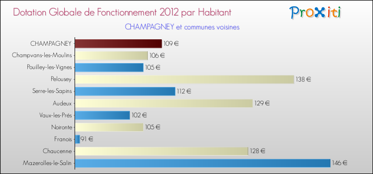 Montant des dotations globales de fonctionnement DGF par Habitant pour CHAMPAGNEY et les communes proches Comparaison des des dotations globales de fonctionnement DGF par habitant pour CHAMPAGNEY et les communes voisines