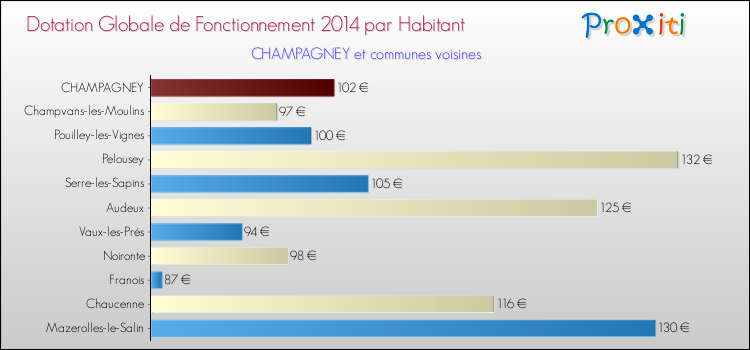 Montant des dotations globales de fonctionnement DGF par Habitant pour CHAMPAGNEY et les communes proches en 2014. Comparaison des des dotations globales de fonctionnement DGF par habitant pour CHAMPAGNEY et les communes voisines en 2014.
