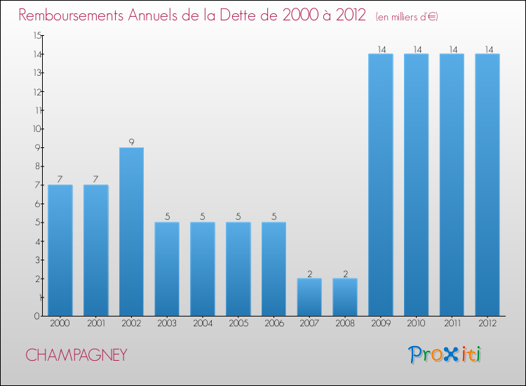 Evolution de l'annuité de la dette pour la commune de CHAMPAGNEY de 2000 à 2012 Annuités de la dette pour CHAMPAGNEY de 2000 à 2012