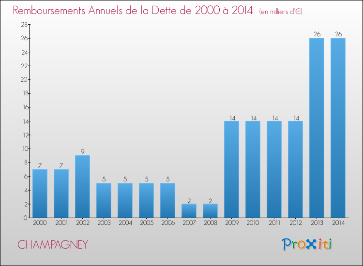 Evolution de l'annuité de la dette pour la commune de CHAMPAGNEY de 2000 à 2014 Annuités de la dette pour CHAMPAGNEY de 2000 à 2014