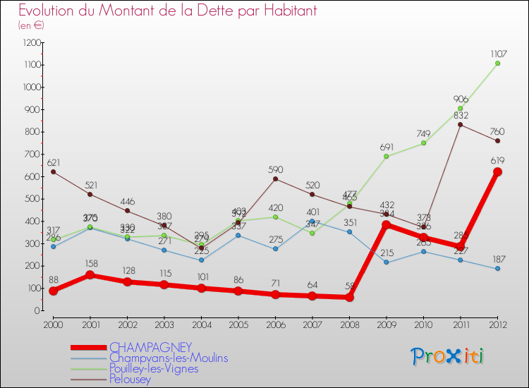 Evolution de la dette par habitant pour la commune de CHAMPAGNEY et les communes proches de 2000 à 2012 Comparaison de la dette par habitant pour CHAMPAGNEY et les communes voisines de 2000 à 2012