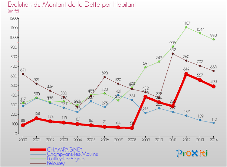 Evolution de la dette par habitant pour la commune de CHAMPAGNEY et les communes proches de 2000 à 2014 Comparaison de la dette par habitant pour CHAMPAGNEY et les communes voisines de 2000 à 2014
