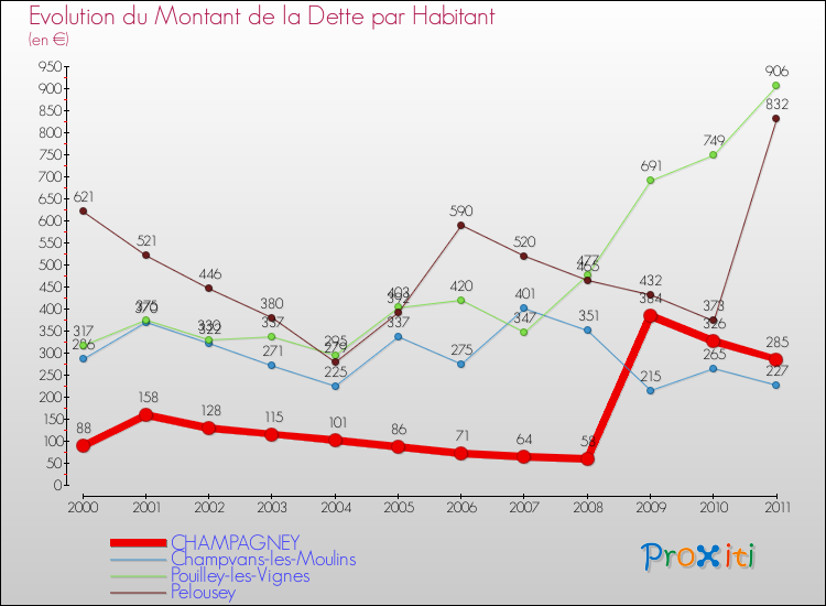 Evolution de la dette par habitant pour la commune de CHAMPAGNEY et les communes proches Comparaison de la dette par habitant pour CHAMPAGNEY et les communes voisines
