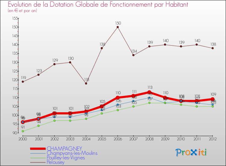 Evolution et montant de la dotation globale de fonctionnement par Habitant pour CHAMPAGNEY et les communes proches Comparaison des dotations globales de fonctionnement par habitant pour CHAMPAGNEY et les communes voisines