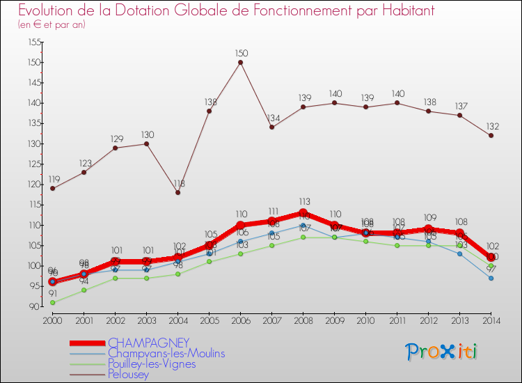 Evolution et montant de la dotation globale de fonctionnement par Habitant pour CHAMPAGNEY et les communes proches de 2000 à 2014. Comparaison des dotations globales de fonctionnement par habitant pour CHAMPAGNEY et les communes voisines de 2000 à 2014.