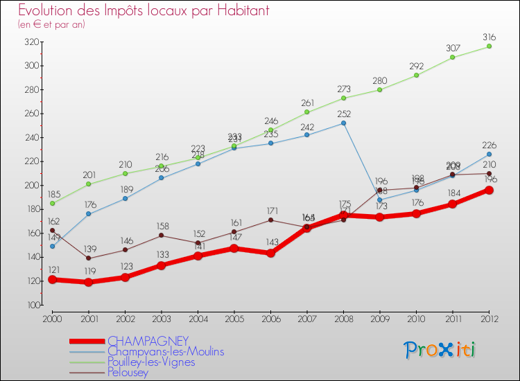 Evolution et montant des impôts locaux par Habitant pour CHAMPAGNEY et les communes proches Comparaison des impôts locaux par habitant pour CHAMPAGNEY et les communes voisines