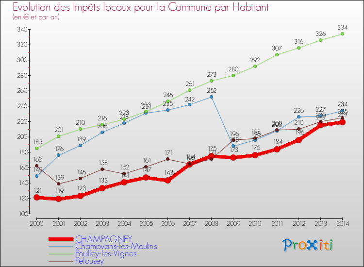 Evolution et montant des impôts locaux par Habitant pour CHAMPAGNEY et les communes proches de 2000 à 2014 Comparaison des impôts locaux par habitant pour CHAMPAGNEY et les communes voisines de 2000 à 2014