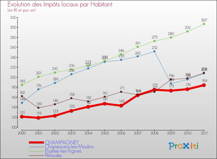 Evolution et montant des impôts locaux par Habitant pour CHAMPAGNEY et les communes proches Comparaison des impôts locaux par habitant pour CHAMPAGNEY et les communes voisines