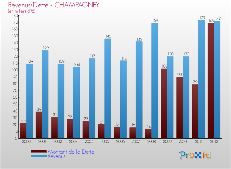Evolution comparée de la dette et des revenus pour la commune de CHAMPAGNEY de 2000 à 2012 Comparaison de la dette et des revenus pour CHAMPAGNEY de 2000 à 2012
