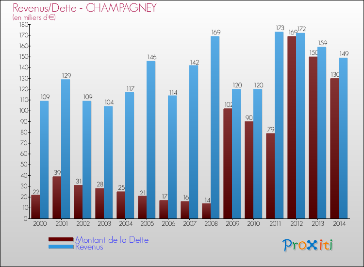 Evolution comparée de la dette et des revenus pour la commune de CHAMPAGNEY de 2000 à 2014 Comparaison de la dette et des revenus pour CHAMPAGNEY de 2000 à 2014