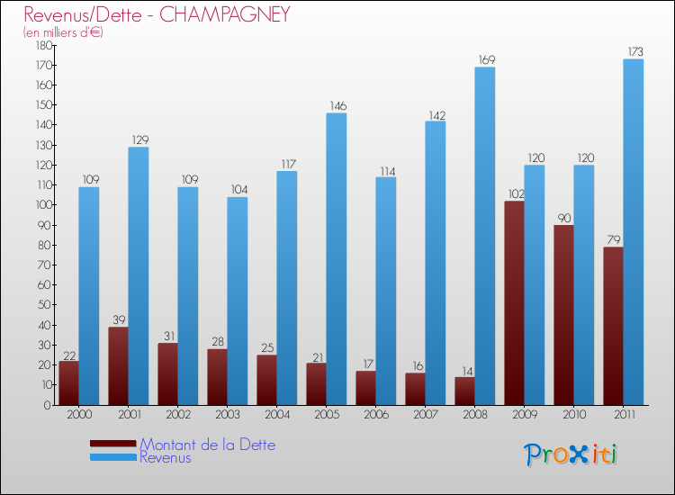 Evolution comparée de la dette et des revenus pour la commune de CHAMPAGNEY de 2000 à 2011 Comparaison de la dette et des revenus pour CHAMPAGNEY de 2000 à 2011