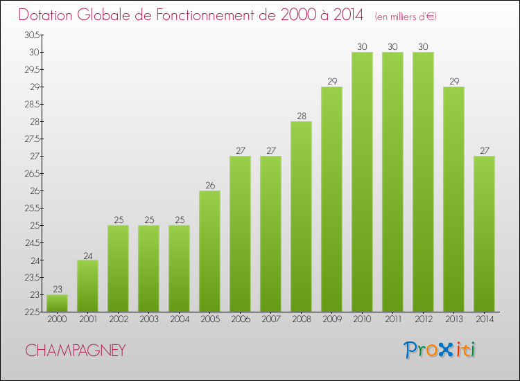 Evolution du montant de la Dotation Globale de Fonctionnement pour la commune de CHAMPAGNEY de 2000 à 2014 Evolution du montant de la Dotation Globale de Fonctionnement pour CHAMPAGNEY de 2000 à 2014