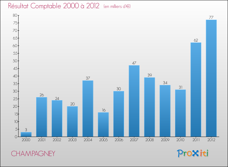 Evolution du résultat comptable pour la commune de CHAMPAGNEY de 2000 à 2012 Evolution du résultat comptable pour CHAMPAGNEY de 2000 à 2012