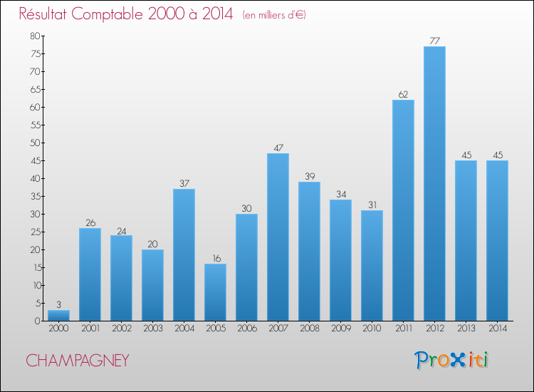 Evolution du résultat comptable pour la commune de CHAMPAGNEY de 2000 à 2014 Evolution du résultat comptable pour CHAMPAGNEY de 2000 à 2014