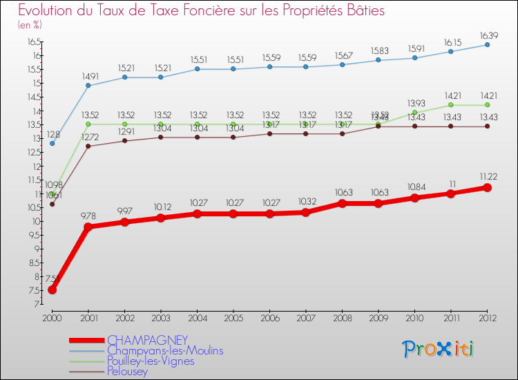 Evolution du taux de la taxe foncière sur le bati pour CHAMPAGNEY et les communes proches de 2000 à 2012 Comparaison des taux de taxe foncière sur le bati pour CHAMPAGNEY et les communes voisines de 2000 à 2012