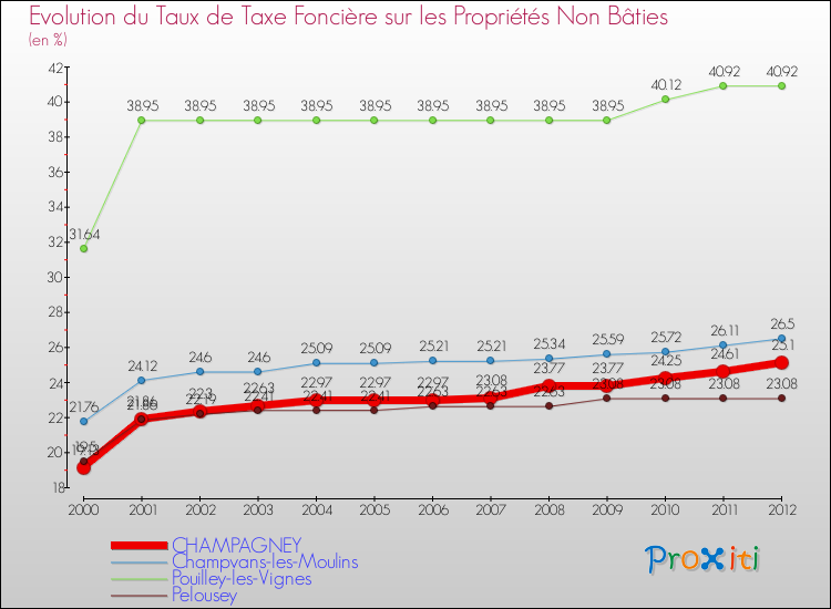 Evolution du taux de la taxe foncière sur les immeubles et terrains non batis pour CHAMPAGNEY et les communes proches de 2000 à 2012 Comparaison des taux de la taxe foncière sur les immeubles et terrains non batis pour CHAMPAGNEY et les communes voisines de 2000 à 2012