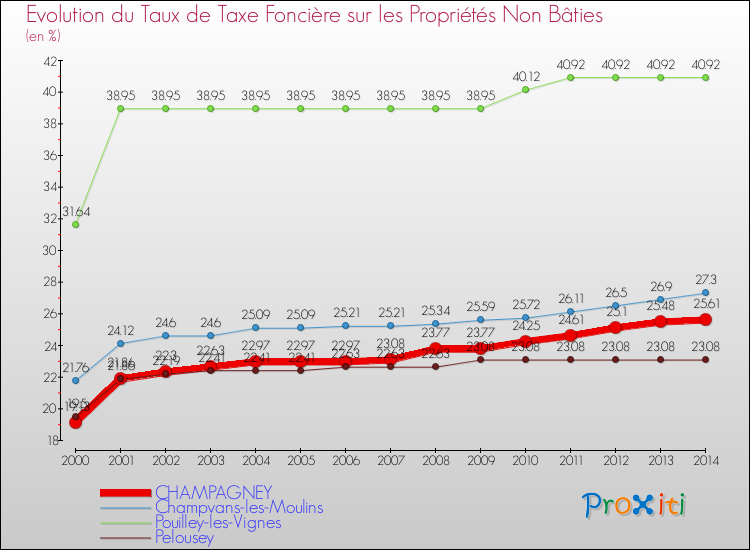 Evolution du taux de la taxe foncière sur les immeubles et terrains non batis pour CHAMPAGNEY et les communes proches de 2000 à 2014 Comparaison des taux de la taxe foncière sur les immeubles et terrains non batis pour CHAMPAGNEY et les communes voisines de 2000 à 2014