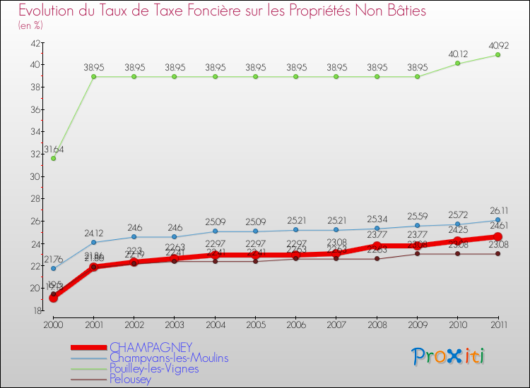 Evolution du taux de la taxe foncière sur les immeubles et terrains non batis pour CHAMPAGNEY et les communes proches Comparaison des taux de la taxe foncière sur les immeubles et terrains non batis pour CHAMPAGNEY et les communes voisines