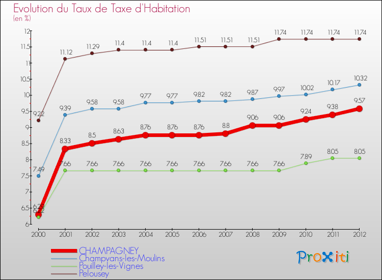 Evolution du taux de la taxe d'habitation pour CHAMPAGNEY et les communes proches Comparaison des taux de la taxe d'habitation pour CHAMPAGNEY et les communes voisines
