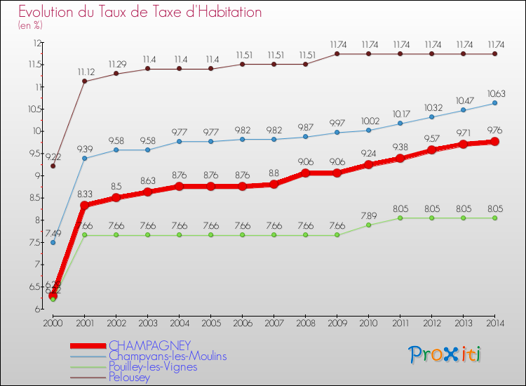 Evolution du taux de la taxe d'habitation pour CHAMPAGNEY et les communes proches de 2000 à 2014 Comparaison des taux de la taxe d'habitation pour CHAMPAGNEY et les communes voisines de 2000 à 2014
