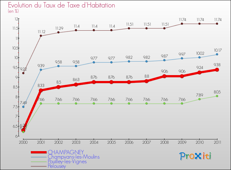 Evolution du taux de la taxe d'habitation pour CHAMPAGNEY et les communes proches Comparaison des taux de la taxe d'habitation pour CHAMPAGNEY et les communes voisines