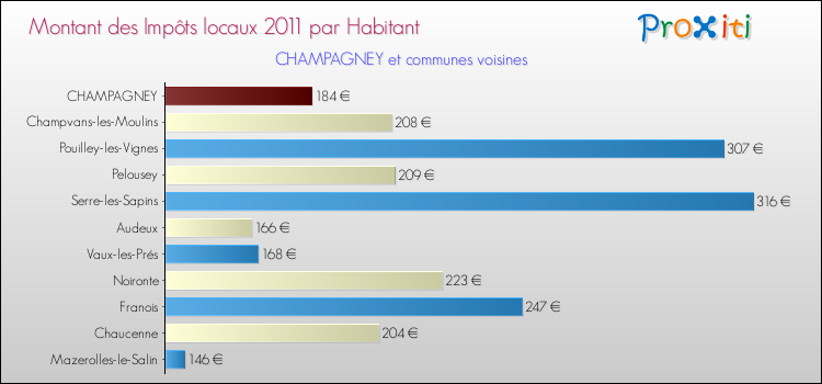 Montant des impôts locaux par Habitant pour CHAMPAGNEY et les communes proches Comparaison des impôts locaux par habitant pour CHAMPAGNEY et les communes voisines