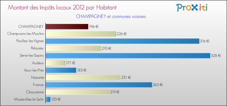 Montant des impôts locaux par Habitant pour CHAMPAGNEY et les communes proches Comparaison des impôts locaux par habitant pour CHAMPAGNEY et les communes voisines