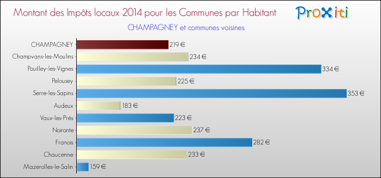 Montant des impôts locaux par Habitant pour CHAMPAGNEY et les communes proches en 2014 Comparaison des impôts locaux par habitant pour CHAMPAGNEY et les communes voisines en 2014